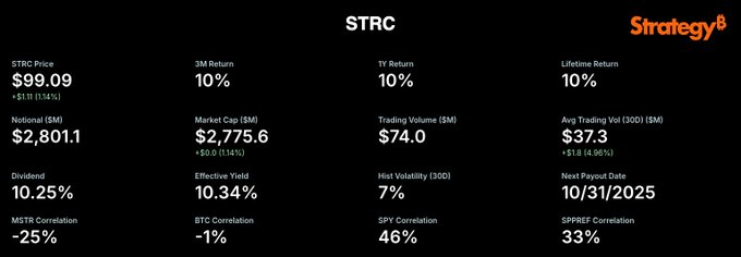 Three panels displaying financial data for Stretch ($STRC). The left panel shows $89.09 price, 52.8011 billion market cap, 10.25% MTD return, and -25% change. The middle panel shows 10% yield, 2,775.6 billion market cap, $274.0 billion trading volume, 10.34% effective yield, and 46% SPI. The right panel shows 10% yield, $37.3 billion trading volume, and 33% SPI, with a Strategy8 watermark.