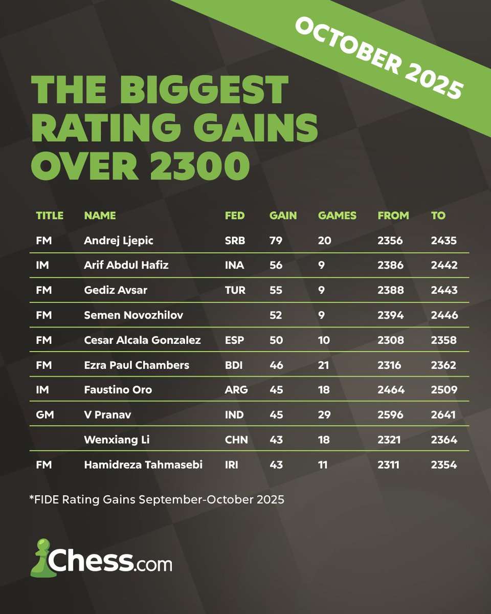 TarjeiJS's tweet image. The biggest rating gains over 2300 from September to October.