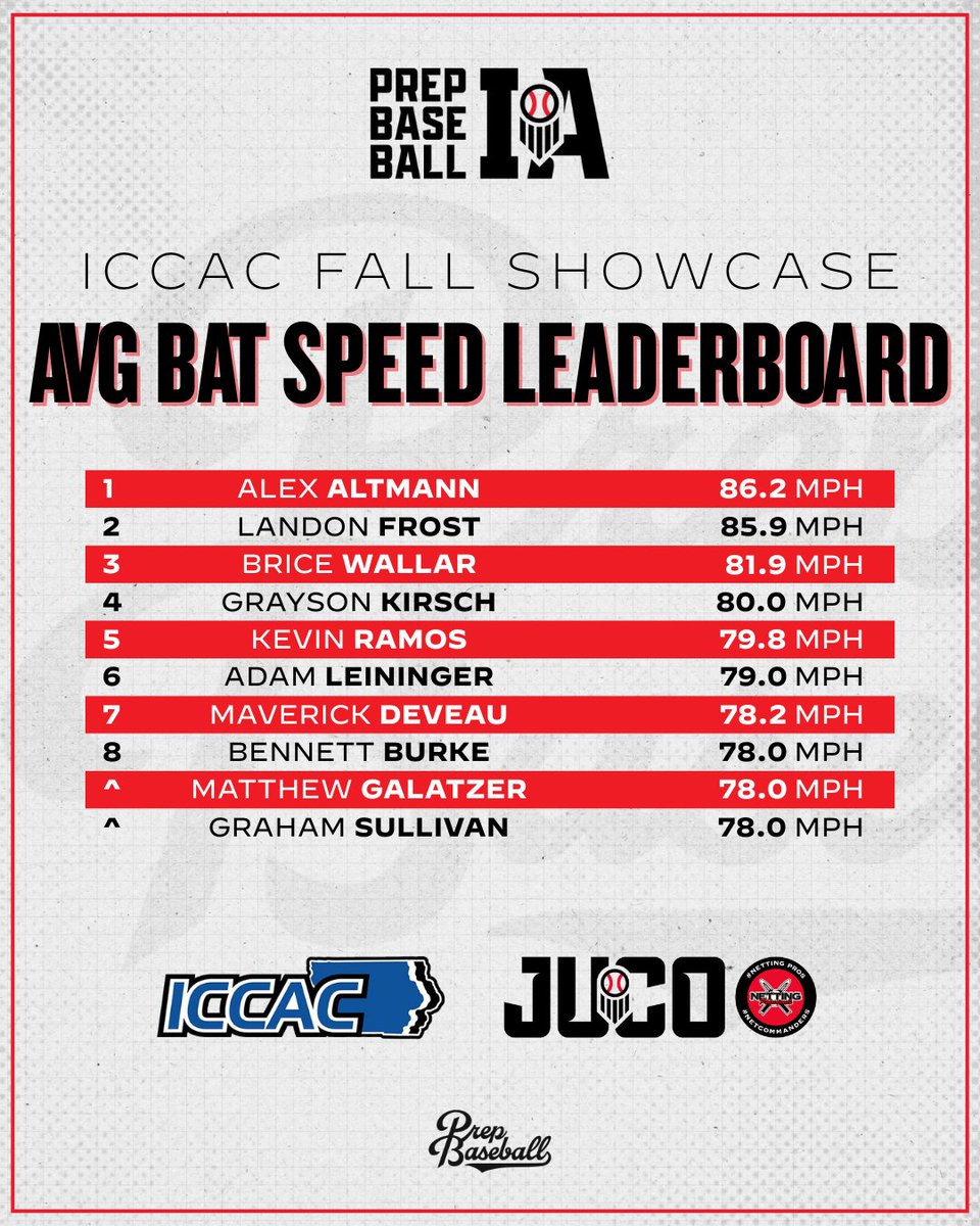 𝐈𝐂𝐂𝐀𝐂 𝐅𝐚𝐥𝐥 𝐒𝐡𝐨𝐰𝐜𝐚𝐬𝐞: 𝙱𝚎𝚜𝚝 𝙱𝚊𝚝 𝚂𝚙𝚎𝚎𝚍 🛢️

These guys can really move the barrel.

📊➡️ loom.ly/gnhlrrU

<a href="/PB_JUCO/">Prep Baseball JUCO</a> | <a href="/PBRobbyMagic/">Rob Allison</a> | <a href="/DSeifertD1PBR/">David Seifert</a>