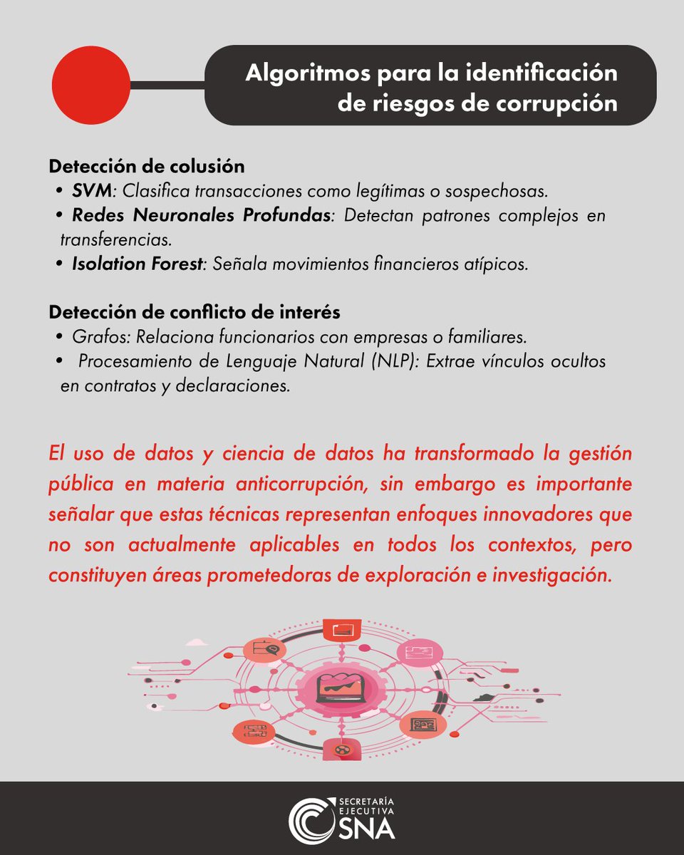 SESNAOficial's tweet photo. ¿Sabías que...?
En la última década, los gobiernos han reconocido el valor de los datos para guiar la gestión pública, generando grandes volúmenes de información administrativa, sectorial y estadística que fortalecen la toma de decisiones.

En ese contexto, la ciencia de datos se ha convertido en una aliada clave contra la corrupción. Detecta colusión en licitaciones.

✅Identifica potencial enriquecimiento ilícito.
✅Señala operaciones sospechosas de lavado de dinero.
✅Revela conflictos de interés ocultos.

La SESNA se encuentra analizando métodos innovadores para la detección de riesgos de corrupción a través de la explotación de grandes volúmenes de datos.

#Anticorrupción
#SESNA
#datosvscorrupción