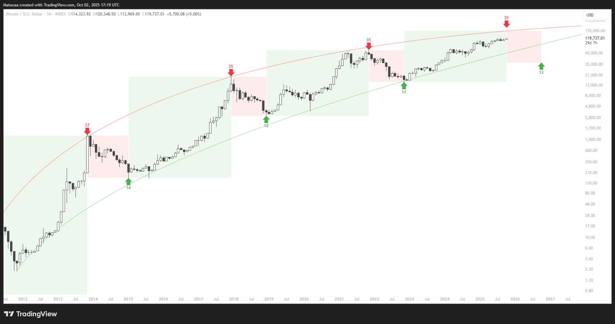Matuca618's tweet photo. @TonyTheBullCMT It's very close to a daily cycle top window, maybe missing a bearish RSI divergence.

With DXY faking out and still holding this multi decade trends, it might be time for a longer cool off.

Which also alligns with BTC 4 year cycle macro top this month. https://t.co/yKCCv8OZE3