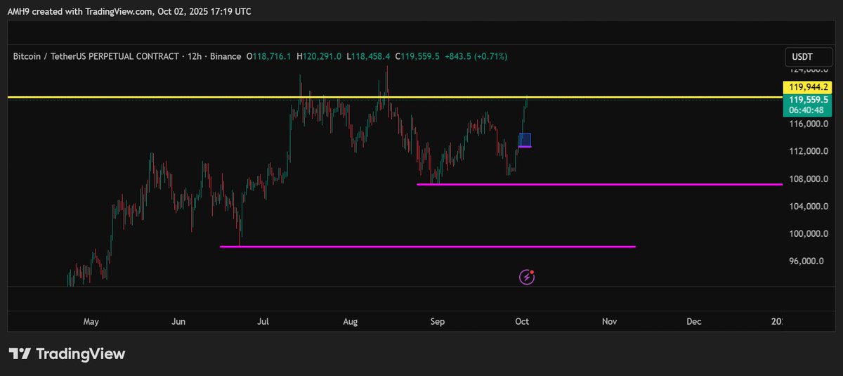 AMHcrypto9's tweet photo. View of a sidelinor on $BTC 

Positive Points: 
-Lots of spot buying
-Bullish structure on LTF and HTF

Negative Points:
-120k boss level we never had a meaningful structure above. Rejections are aggressive, see chart.
-Government shutdown could be extended (negative even if markets are being irrational)

Do we reject? I don't know but my system says short.

Its hard to hold a bearish argument after such a move. If I had a long, I would TP some or at least have a hedge until 123k-124.5k+ where I would then double down and go for ATH breakout long.

How I positioned: got a $BTC short at 120k, two alts longed (SOL and HYPE). ETH closely watched. 

Plan is look to flip giga bullish on ATH breakout or add to my short if we close below 117.8-118k. 

Aiming for a sweep of range lows at 112.8-114.7 to long. 

Would not write out 107.5k revisit and maybe an HTF dump to 98k, which is definitely less likely and I do not see a true catalyst for it. Not doom posting, but just reflecting the HTF view. All the below levels are meant for me to giga long depending on circumstances.