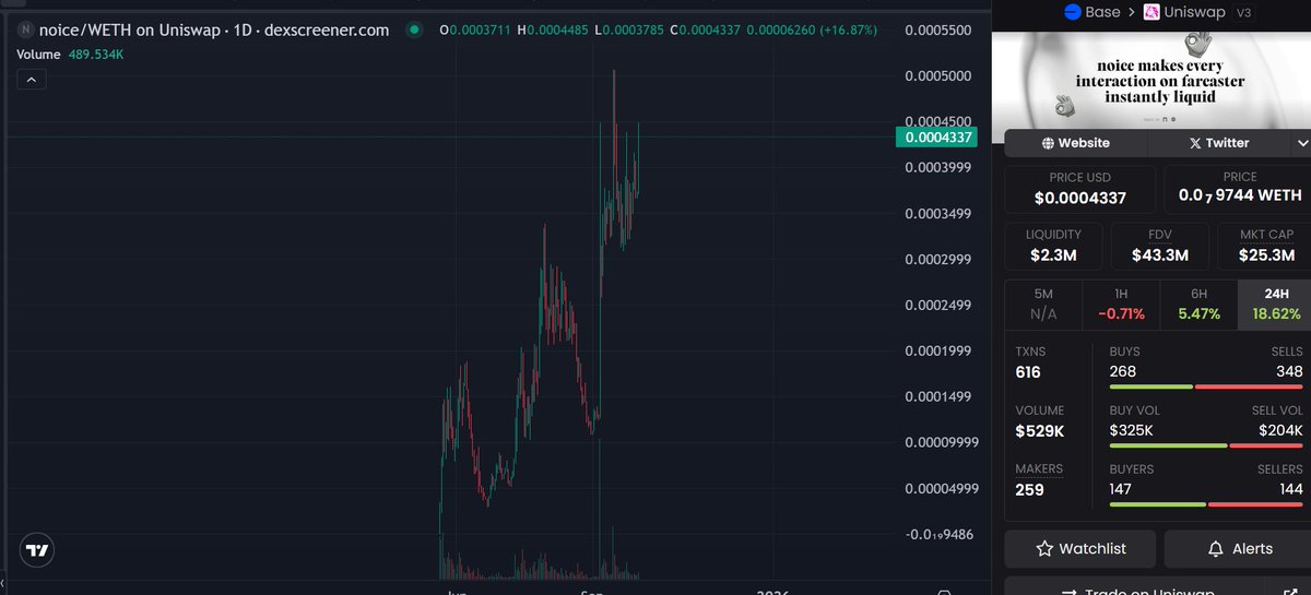 crypto_popseye's tweet image. * Base update *

$NOICE  looks ready , bit of a delay with coinbase listing but flywheel will be implemented and the team understands web3 , many rumours as well with what they plan to do (exciting stuff)

Added $HYDX again, they finally sorted out their terrible liquidity issues…