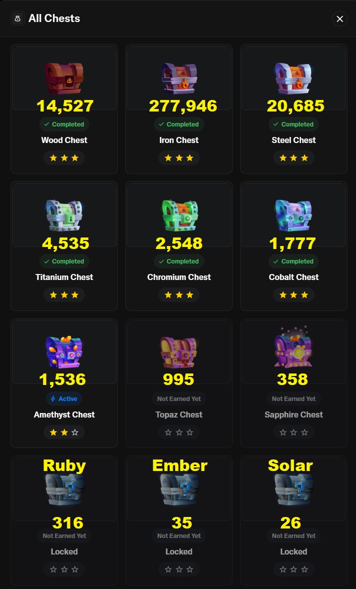 ooh buddy, .@opensea treasure chest is not for the weak. i just earned the  cobalt chest and am now among the 1,777 wallets according to the last  update. 12 days left for