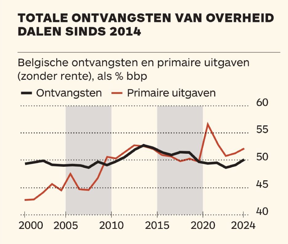 GeertNoels's tweet photo. "De primaire uitgaven in België stegen sinds 2000 met 10% van het bbp terwijl de inkomsten stabiel bleven."
Dat lijkt me een betere titel. België heeft een probleem aan de uitgavenkant. Vooral aan de uitgavenkant. 
@tijd