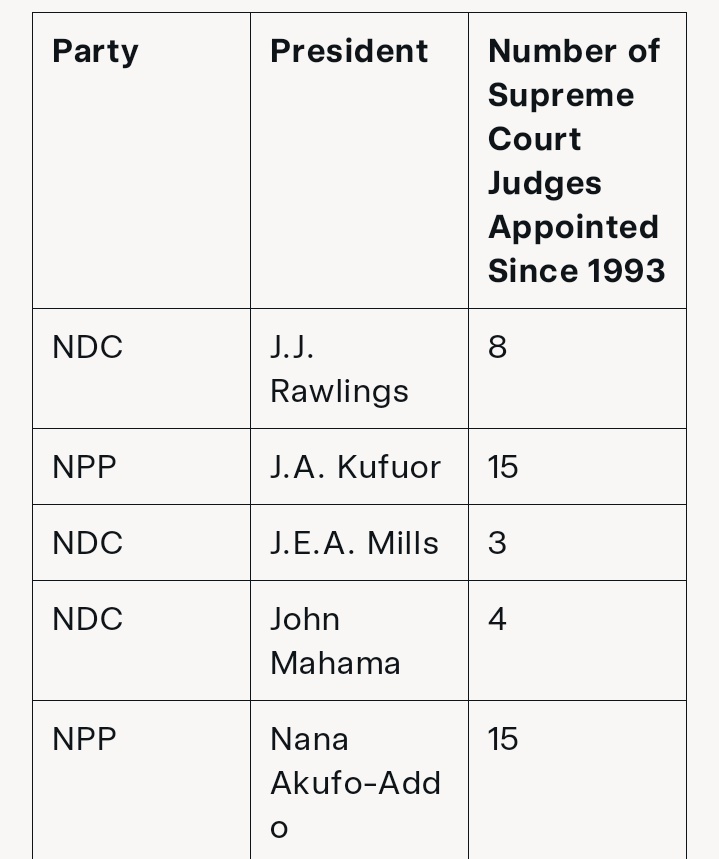 The NPP appointed 108 of the 113 High Court judges. In the Appeals Court, they appointed 44 out of 48 judges. Among the 18 Supreme Court judges, the NPP appointed 15. Since 1992, there have been 7 Chief Justices, with the NPP appointing 6 and the NDC appointing one (1)