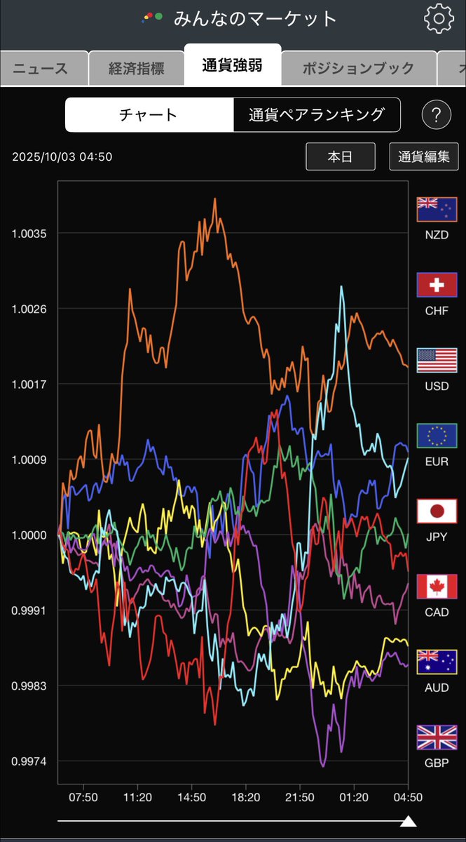 為替の流れを分かりやすく 【通貨強弱】でチェック 👇10月3日(金)の通貨強弱 . 週末 🇺🇸雇用統計は発表延期  23時に🇺🇸ISM非製造業指数が発表 翌日4日に自民党総裁選投開票を控える . 🐈 『通貨強弱』はトレイダーズ証券で確認 #PRを含む  https://t.co/JbFFo2EnEe
