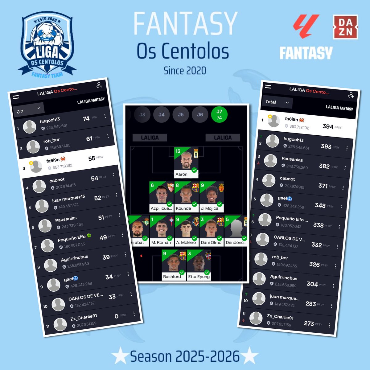 Saludos Centolos!🦀

Qué ha pasado en la J7 de #LALIGAFANTASY #OsCentolos #LaLiga?

Ganador
hugoch13🏅74p

General
<a href="/FabienCh69/">fa6i9n 🦀</a>🥇394p
hugoch13🥈393p
<a href="/_Pausanias_/">Pausanias</a>🥉382p

hugoch13 estrena casillero y se afianza en el top 3, colocándose a tan solo 1 pto del líder 💪🏻🔥
Enhorabuena! 👏🏻