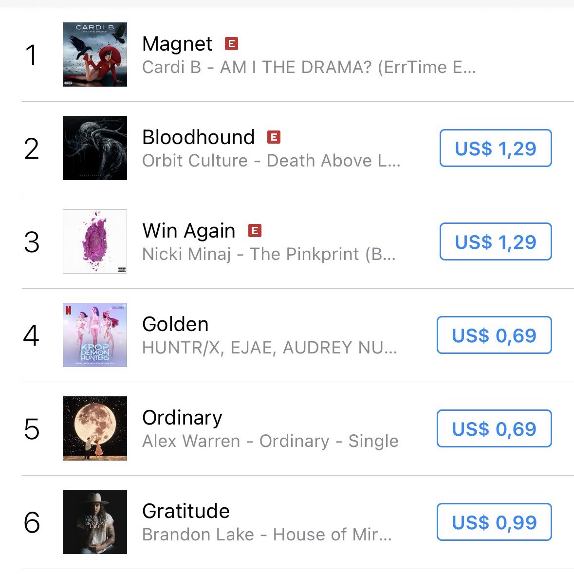 acervo mhanu com h (@acervodamhanu) on Twitter photo 🇺🇸 US iTunes:
#1. <a href="/iamcardib/">Cardi B</a> — “Magnet” (+1) *New Peak* 🇺🇸 US iTunes:
#1. <a href="/iamcardib/">Cardi B</a> — “Magnet” (+1) *New Peak*
