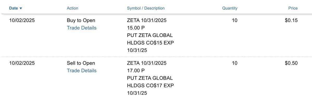 optionincomer's tweet photo. πΈ New $ZETA Put Spread (exp 10/31)
π 17/15 strike β ~11% OTM
π° Premium: $340 (10 contracts)
π ROE: 19% in 29 days
π¦ Margin: $2K
β‘ Annualized return: ~292%
#OptionSelling #PutSpread #ThetaGang #ZETA https://t.co/2zKm6gl8kZ