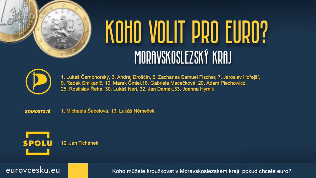 eurovCesku's tweet photo. Víme koho kroužkovat v Moravskoslezském kraji, pokud chcete volit pro euro 💶 v Česku 🇨🇿 !

Více i o ostatních krajích v našem předvolebním průzkumu: https://t.co/JwubveUoYP

@starostove_cz @PiratskaStrana @TOP09cz @kducsl #euro #pruzkum #volby #volby2025 #eurovcesku #chcieurovcesku @JTichanek @SebelovaM @cernohorskyl @fischer_zek @ProAutistic @AdamPiechowicz1 @sansomcz