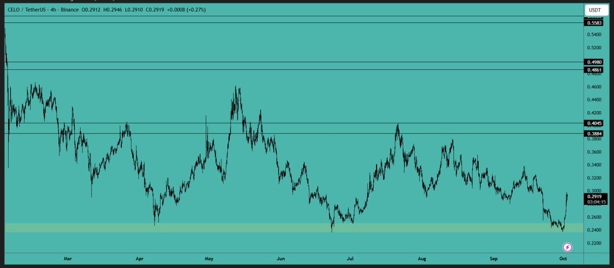 Ariel_network's tweet photo. $CELO analysis:

Price bounced after forming a triple bottom pattern. You can enter a long position on dips. We may see a continuation of the upward movement towards the resistance area. https://t.co/CZ3CNZMblI