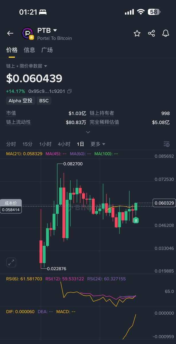 Web3SIGHTS's tweet image. 记录alpha计划第二天
想法：
$PTB现在0.06刀，市值7000万，24小时涨14%，，老外情绪面不错，搞比特币跨链桥，无托管换BTC到ETH/SOL，CB Ventures和OKX背书，社区活跃，费回购烧币通缩。小玩，DYOR。
#PTB