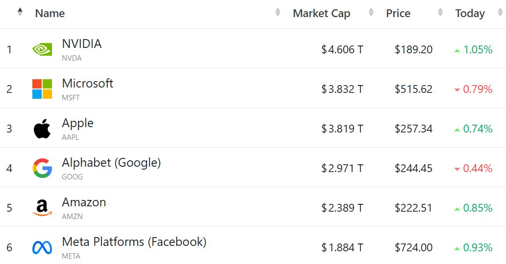 Investors laughed when I said $NVDA would be the largest company on Earth by market cap.

Today, Nvidia is worth $4.6 Trillion and counting.

This is why it's so important to understand the science behind the stocks: