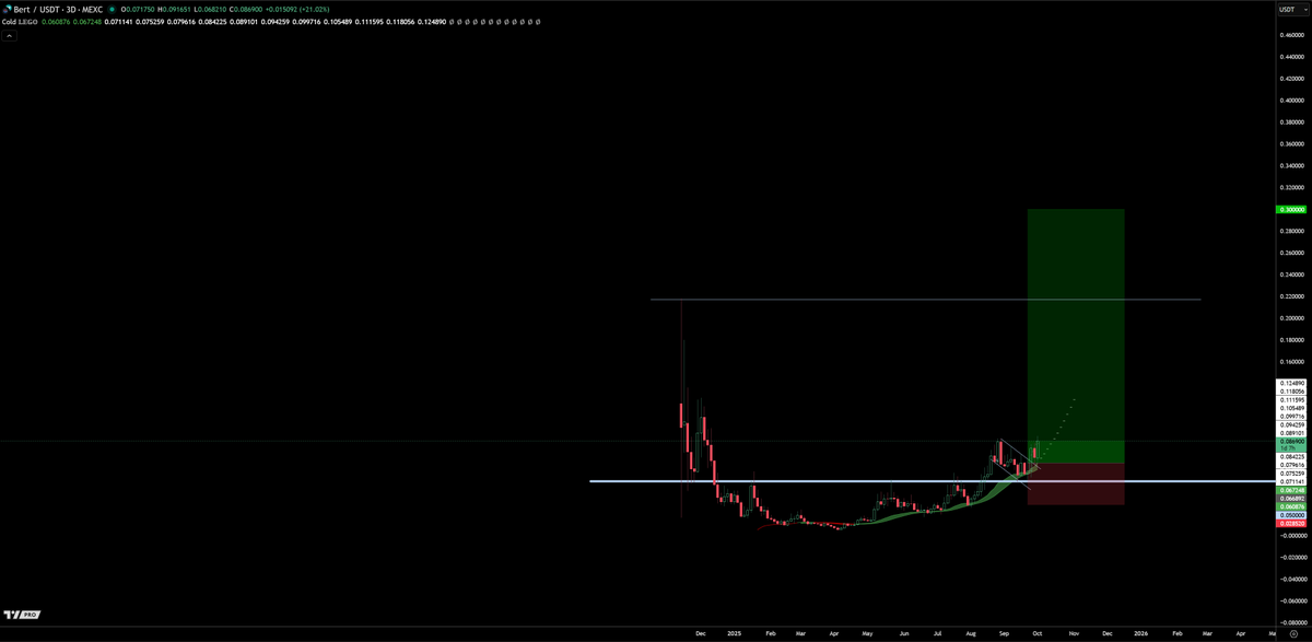 trader1sz's tweet photo. added a little more $BERT today for the short term play. 

long term bag target is $1 https://t.co/0DQxrDZskV