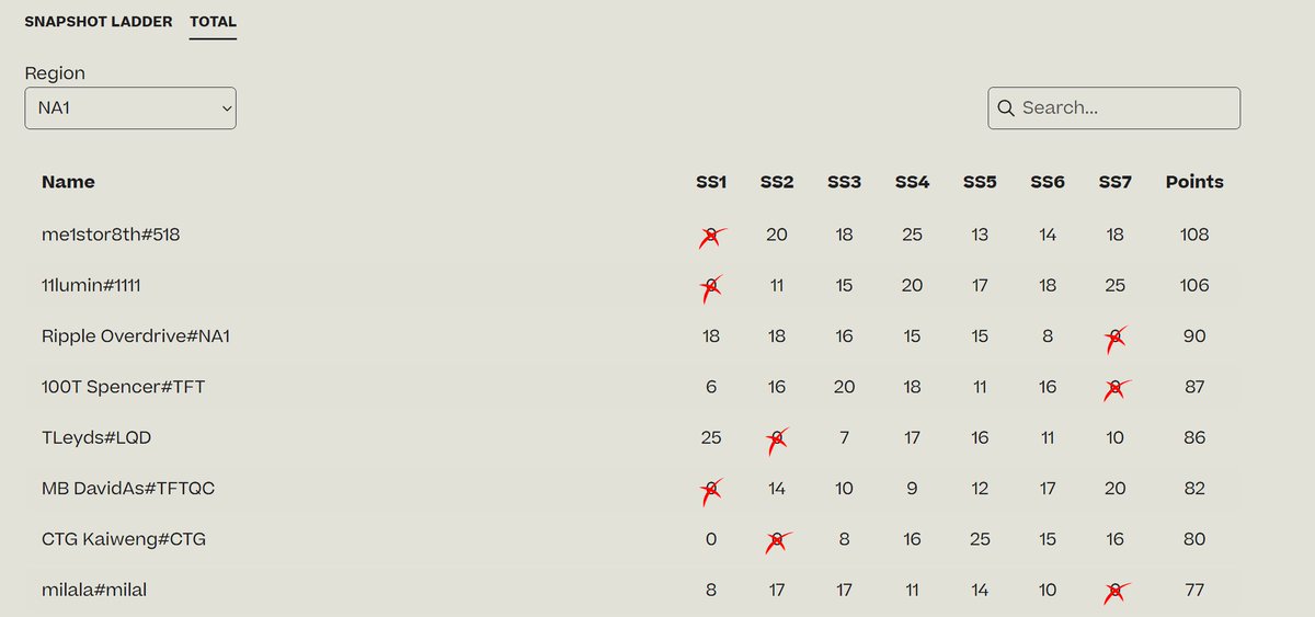 Qualified to Regionals day 2 by ladder ! 🫡