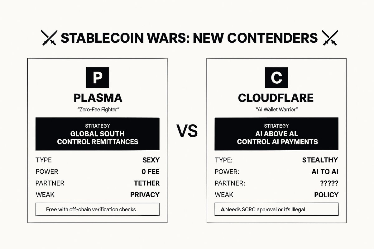 ZKZeroKnowledge's tweet image. GENIUS Act started a global arms race in stablecoins. 

In this weeks&apos; Zero In, @CampbellJAustin breaks down 9/25 and what&apos;s new from @Plasma and @Cloudflare.