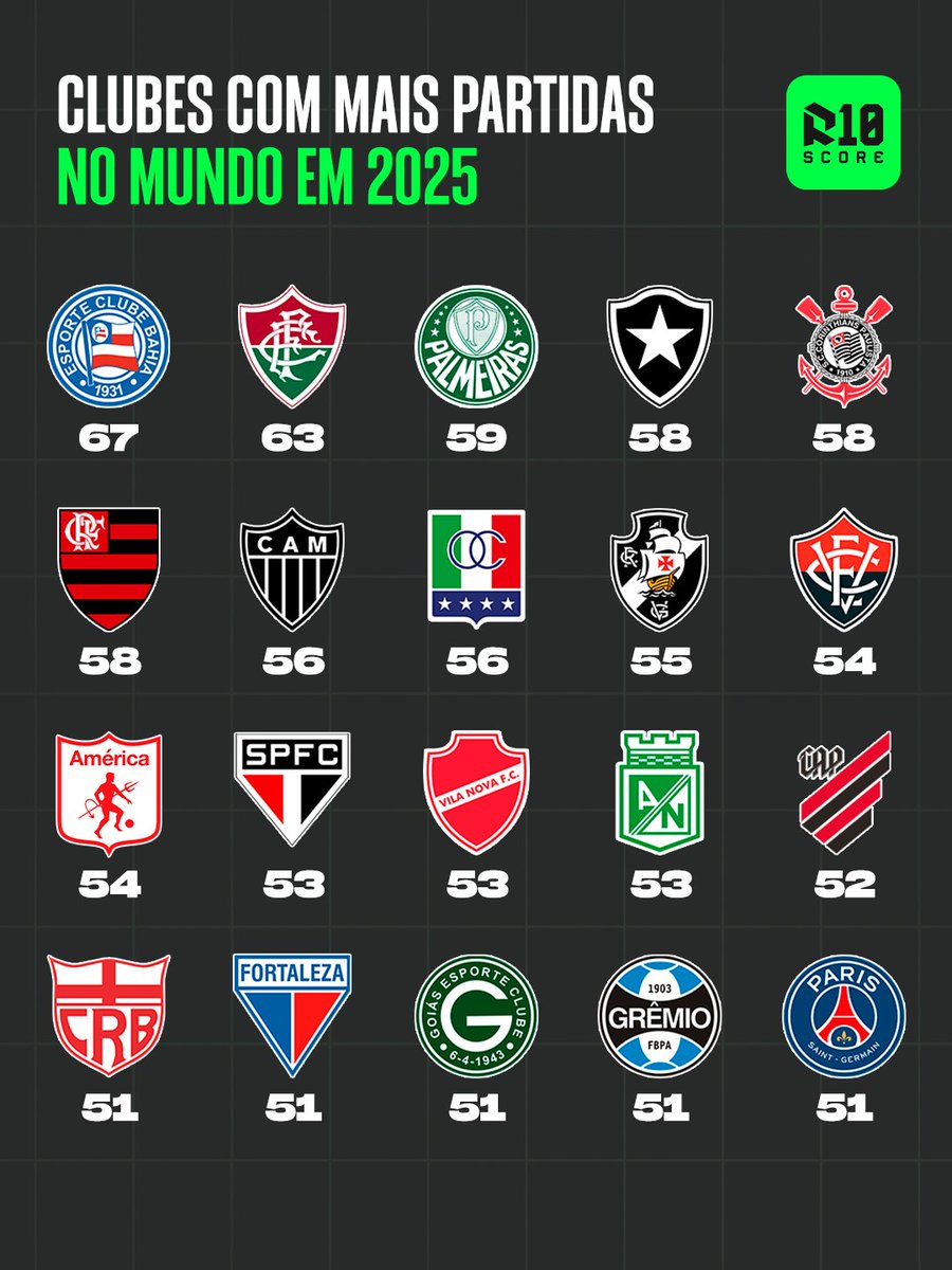 R10Score's tweet photo. NOVO CALENDÁRIO!

A CBF anunciou mudanças no calendário a partir de 2026, com o objetivo de reduzir o número de partidas disputadas pelos clubes. Atualmente, dos 20 clubes com mais jogos no mundo, 16 são brasileiros. 😳 https://t.co/wGrvYiH32M