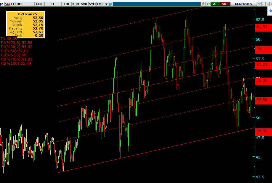 #ttkom #tcell #ntas #asles #karel deyip duruyorum #xu100 yarın saat 10 da TÜİK tüfe verisine bağlı 2,5 altı ve üzeri altında coşku #ekgyo #halkb #vakbn üzerinde sıkıntı .
