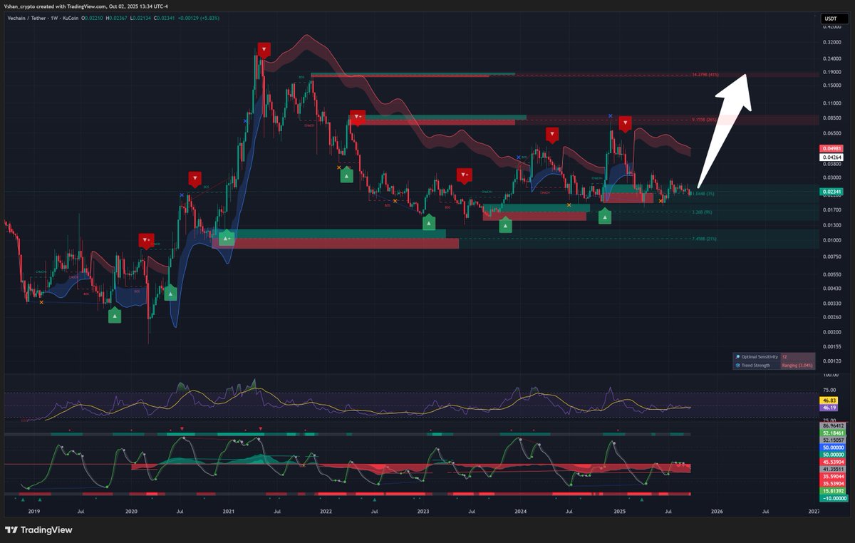 Shan_Specter's tweet image. Wow. VeChain is still on the weekly demand block which is bullish. At very least it will see $0.18 in October-November. A lot of supply ahead but altseason will be rocket fuel.

VeChain to the moon.

$vet