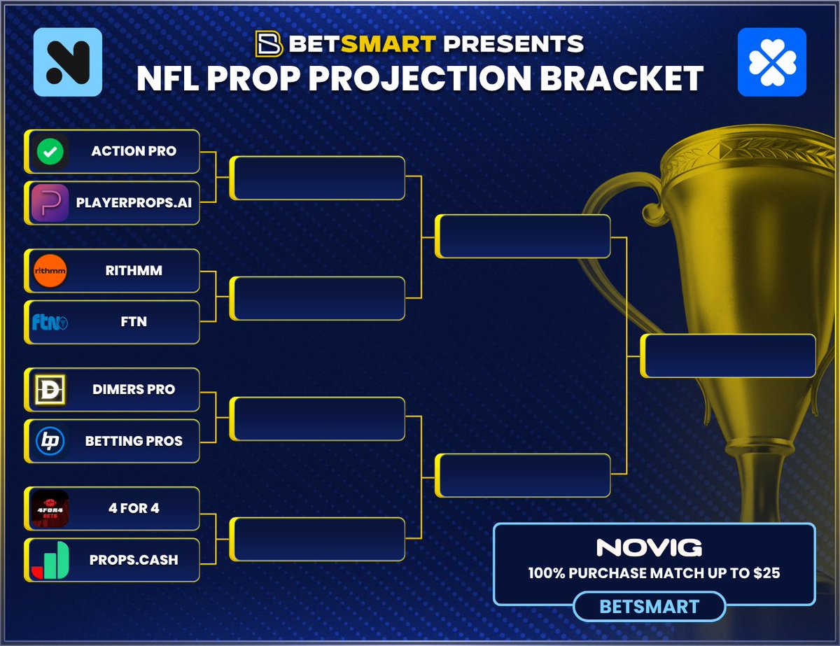 🚨Which tool has the best player prop projections?🚨

Let's find out. 

We are putting eight betting tools up against each other. Only one can win. 

Rules:
- 5 picks per week
- Risk "1u" per bet
- Placed on <a href="/Novig/">Novig</a> 
- Tracked on <a href="/pikkitsports/">Pikkit</a> 

Most units move on. 

W1 picks 👇