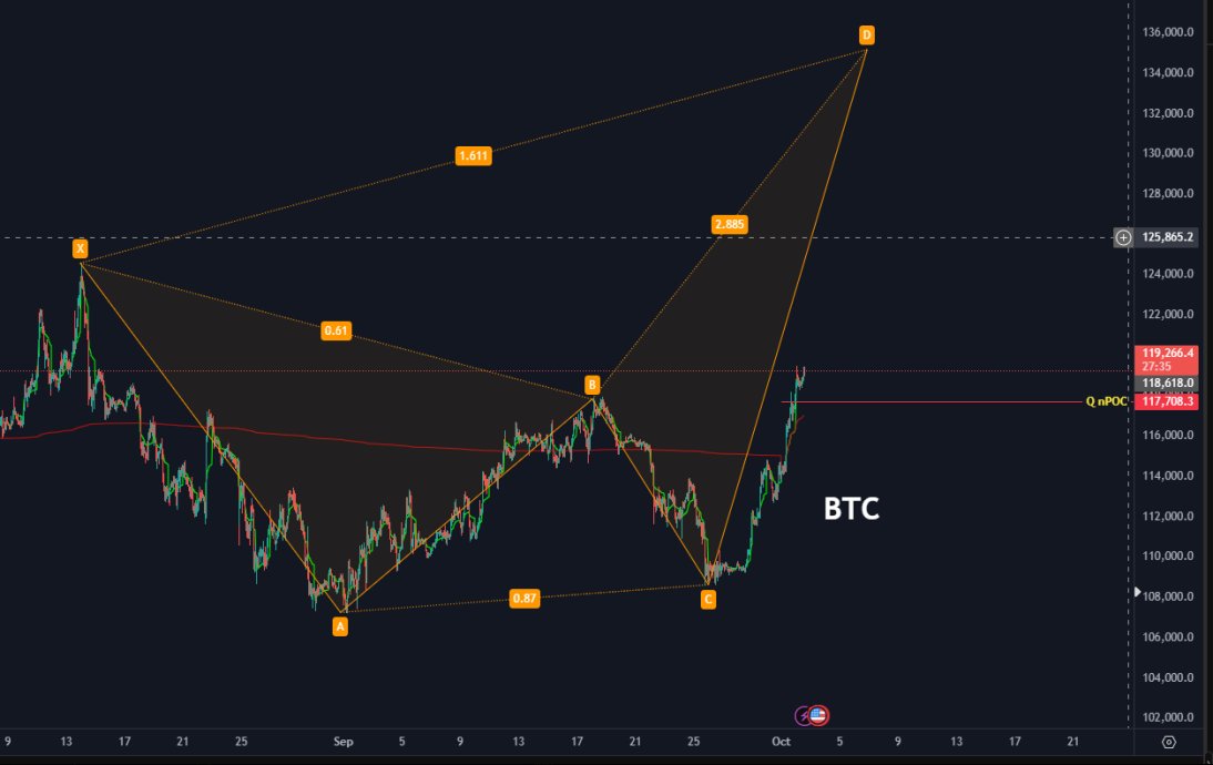 paulsampson0x's tweet photo. As soon as we got that rejection at $118k area .. I was hunting this Harmonic... now to see if she takes us to $130k + on #bitcoin https://t.co/elWARYLfbd