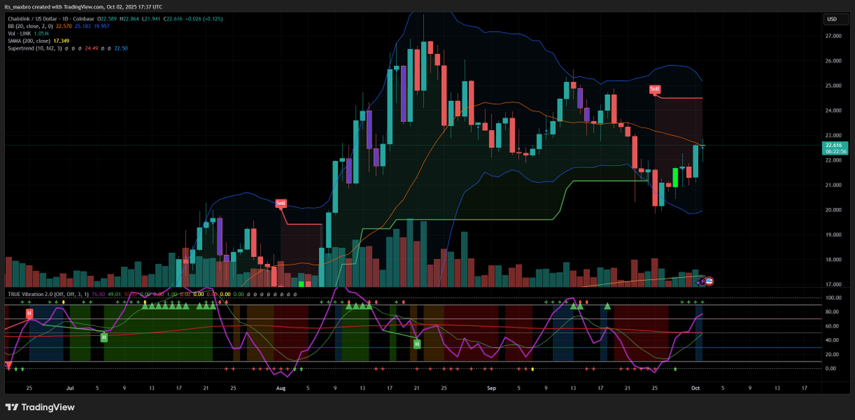 gm $LINK frens. Fighting that daily mid band.  Would be a nice wick + recovery if we manage to close above after being rejected like that.
