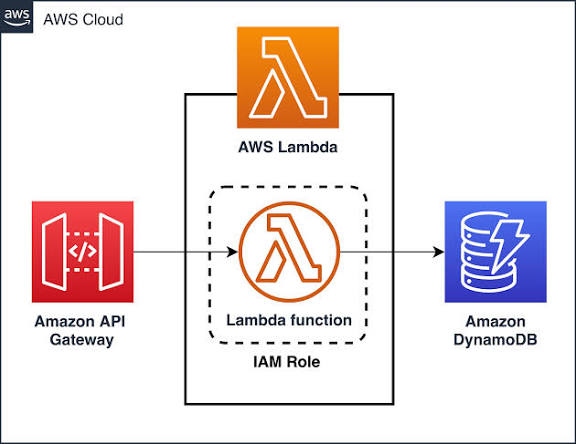Aaesha22's tweet photo. I went deeper into AWS Lambda today. 🔥
Lambda runs code without servers, scales automatically, and supports many languages. Key points: memory model, concurrency &amp; cold starts.

 #LearningUtsav2025 #FestivalOfLearning #LUD5
@learning_utsav 
#awsscd2025 
#awscloudclubTU https://t.co/FAAMUUmchq