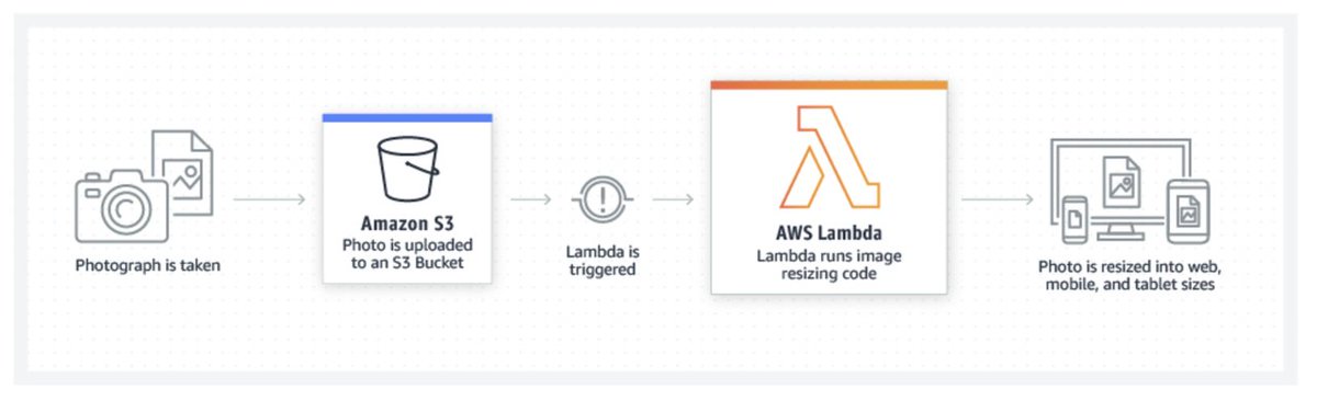 Aaesha22's tweet photo. I went deeper into AWS Lambda today. 🔥
Lambda runs code without servers, scales automatically, and supports many languages. Key points: memory model, concurrency &amp; cold starts.

 #LearningUtsav2025 #FestivalOfLearning #LUD5
@learning_utsav 
#awsscd2025 
#awscloudclubTU https://t.co/FAAMUUmchq