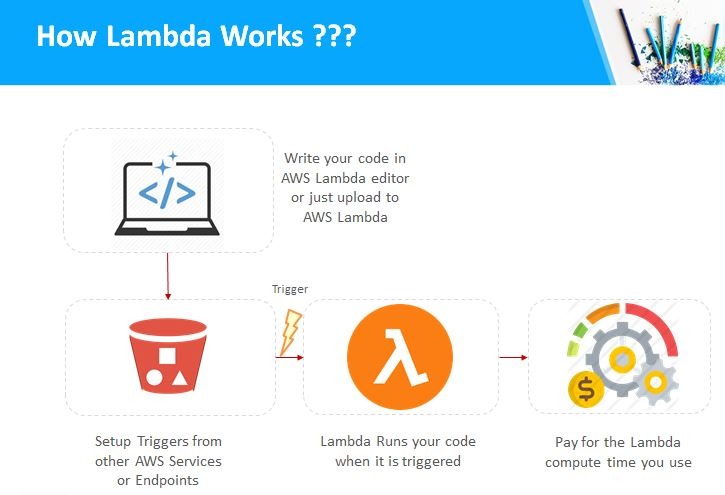 Aaesha22's tweet photo. I went deeper into AWS Lambda today. 🔥
Lambda runs code without servers, scales automatically, and supports many languages. Key points: memory model, concurrency &amp; cold starts.

 #LearningUtsav2025 #FestivalOfLearning #LUD5
@learning_utsav 
#awsscd2025 
#awscloudclubTU https://t.co/FAAMUUmchq