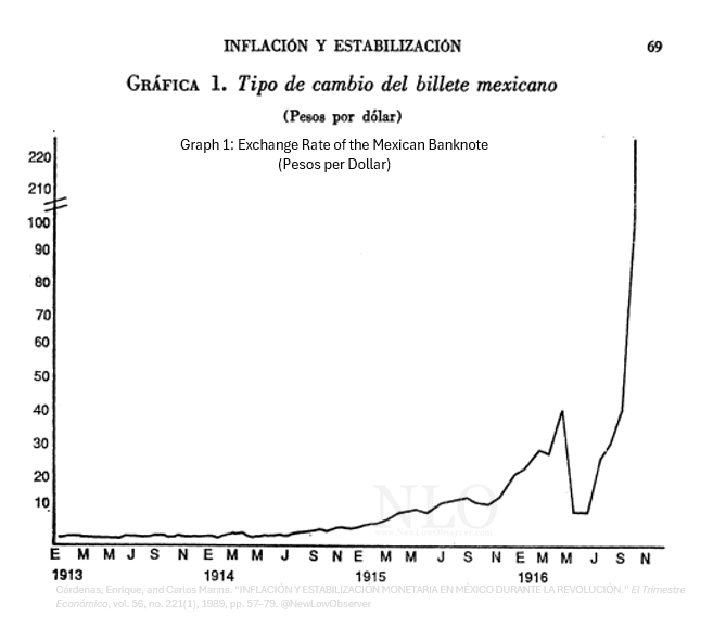 NewLowObserver's tweet photo. 1913-1916: Mexican Hyperinflation &amp; #War

Cumulative Inflation: 10,715% 
Annual Rate: 230.6%
Max. Annual Inflation: 7,716,100% https://t.co/93boZzm5fc