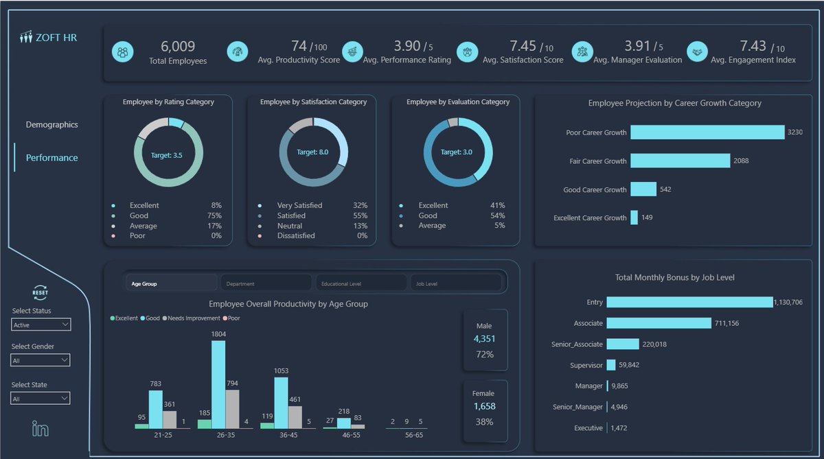Video Alert!!!
HR Employee Performance and Productivity Dashboard with Power BI <a href="/PowerBI/">Microsoft PowerBI</a> 

Employee Demographics
Employee Productivity and Performance

Key to driving organizational workforce metrics and data-driven HR decisions.

Video Link: youtu.be/-BPam__GMNY

#ZefasBI