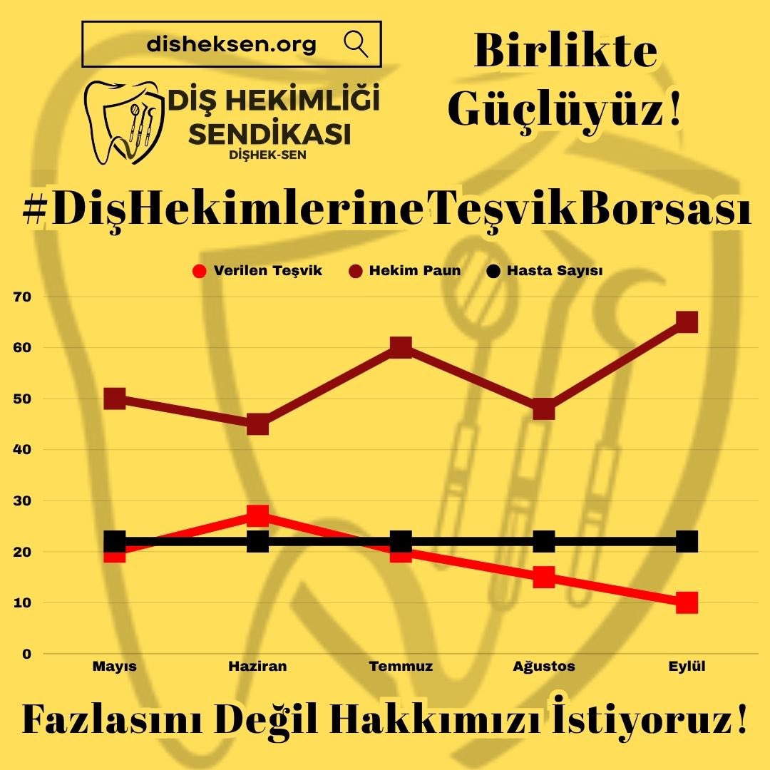 ##DişhekimlerineTeşvikBorsası
<a href="/disheksen_org/">Diş Hekimliği Sendikası (Dişhek-Sen)</a>
<a href="/saglikbakanligi/">T.C. Sağlık Bakanlığı</a> 
<a href="/drmemisoglu/">Prof. Dr. Kemal Memişoğlu</a>
<a href="/sbkhgm/">Kamu Hastaneleri Genel Müdürlüğü</a>
<a href="/sagliklicozum/">T.C. Sağlık Bakanlığı Sağlıklı Çözüm</a> sürekli girişimsel işlem yapan, hatta minör cerrahi yapan bir meslek grubuna reva görülen muamele bu mudur?