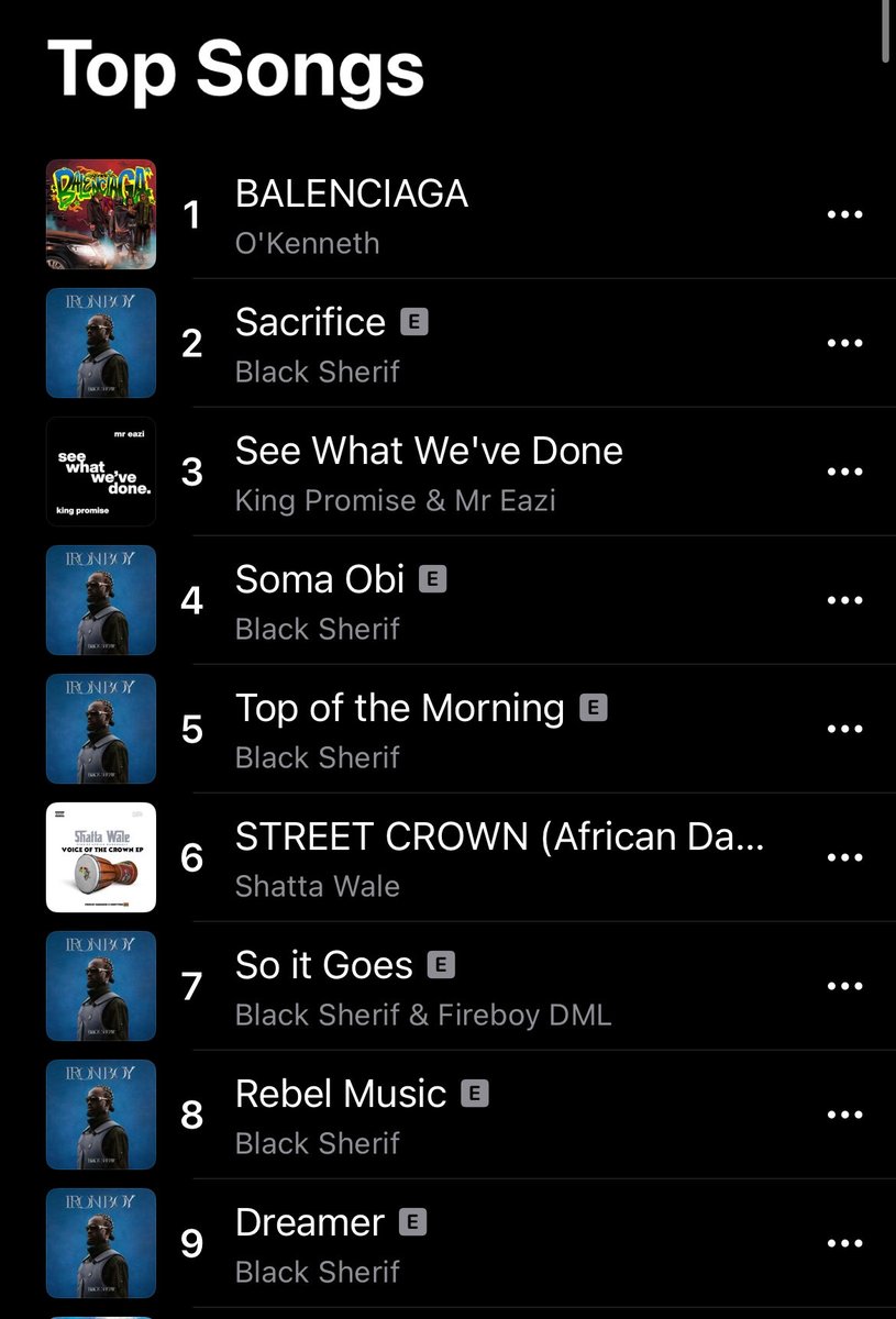 O’Kenneth’s “BALENCIAGA” has reached number one(1) on Apple Music Top 100 Ghana.