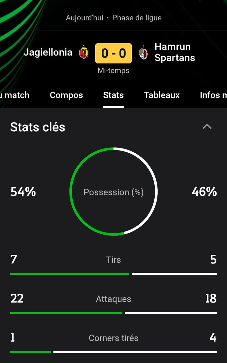 MalteFootFR's tweet photo. 0-0 à la mi-temps dans ce match qui reste pour le moment assez équilibré.
Nos Maltais peuvent-ils le faire ? 👀
#ConferenceLeague https://t.co/GwUWyL99vT