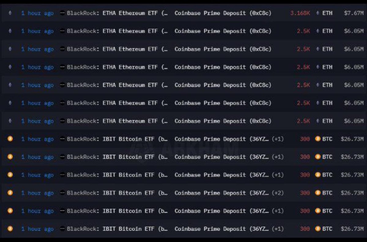 RockCard_EN's tweet photo. 🚨 BREAKING 🚨

#BLACKROCK JUST TRANSFERRED 18,168 $ETH ($44M) AND 1,800 $BTC ($160M) INTO #COINBASE.

Dump is not over yet? https://t.co/jJIigQwcYI