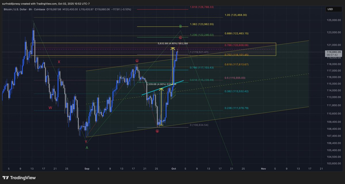 ✅ Micro play nailed yesterday. Target hit right on schedule.

Now it’s all about the macro $BTC roadmap 👀

Extended fifth or a bigger reversal loading?

Patience here is key — the next wave will set the tone. 🌊
What’s your bias from here — higher or pullback first?👇