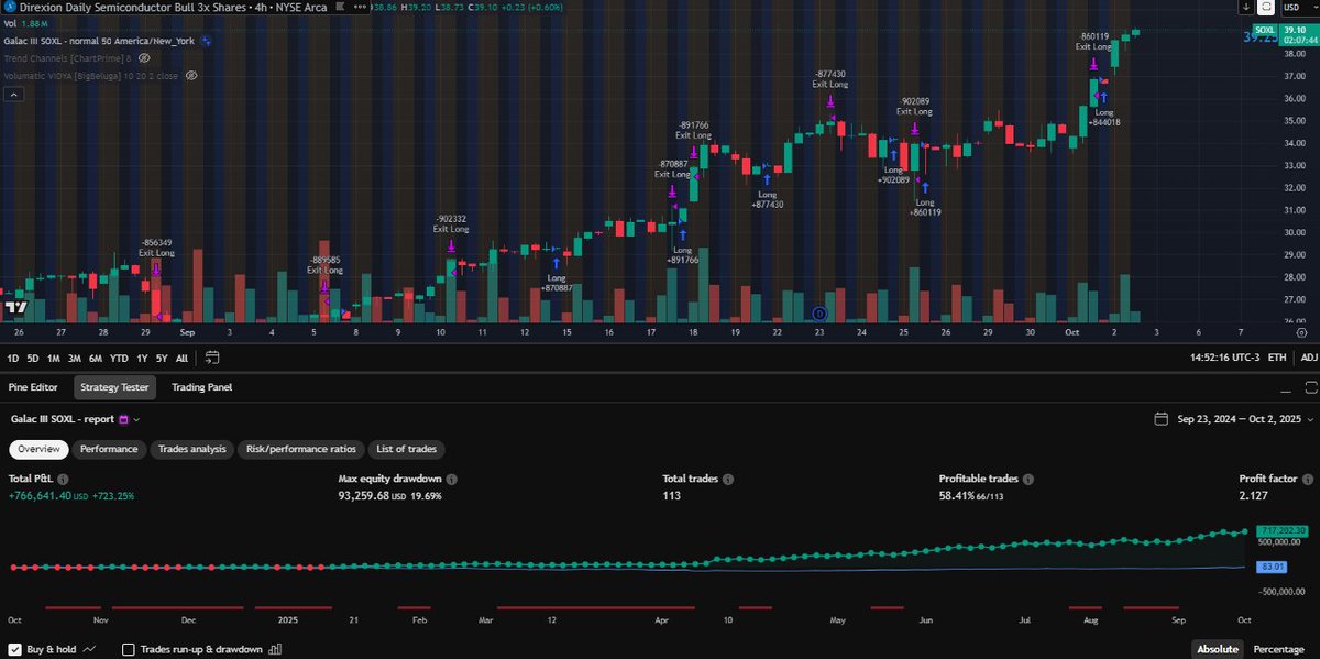 algo3x's tweet image. #SOX - #SOXL Hi! How has your trading been over the last 12 months? Galac III SOXL is still a long position for now; we&apos;ll see how long that lasts... As always, keep an eye on the signals. Patience and discipline are key.