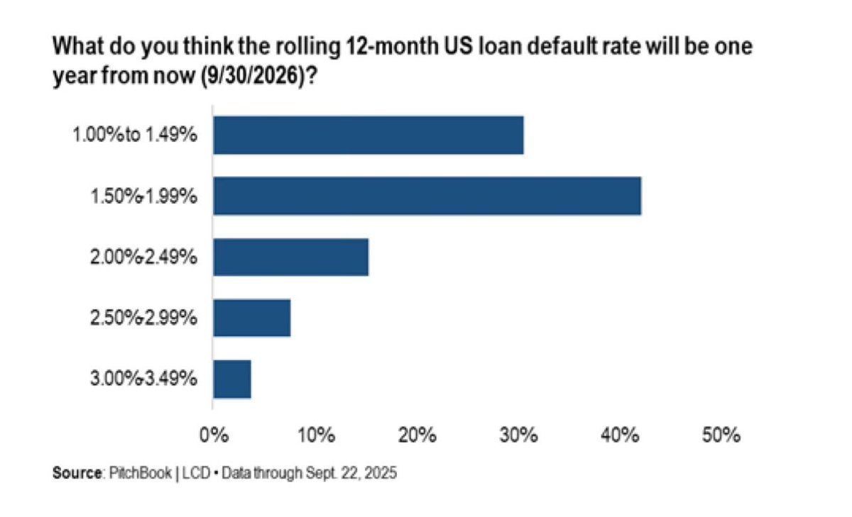 junkbondinvest's tweet photo. Loan market structure getting riskier across every dimension:

- Higher leverage…yes
- Lower equity cushions…also yes
- Looser covenants…of course!
- Tighter spreads…you bet
-Elevated base rates (higher debt service)…check

Consensus forecast: Below-average defaults…(2.6% historical avg)