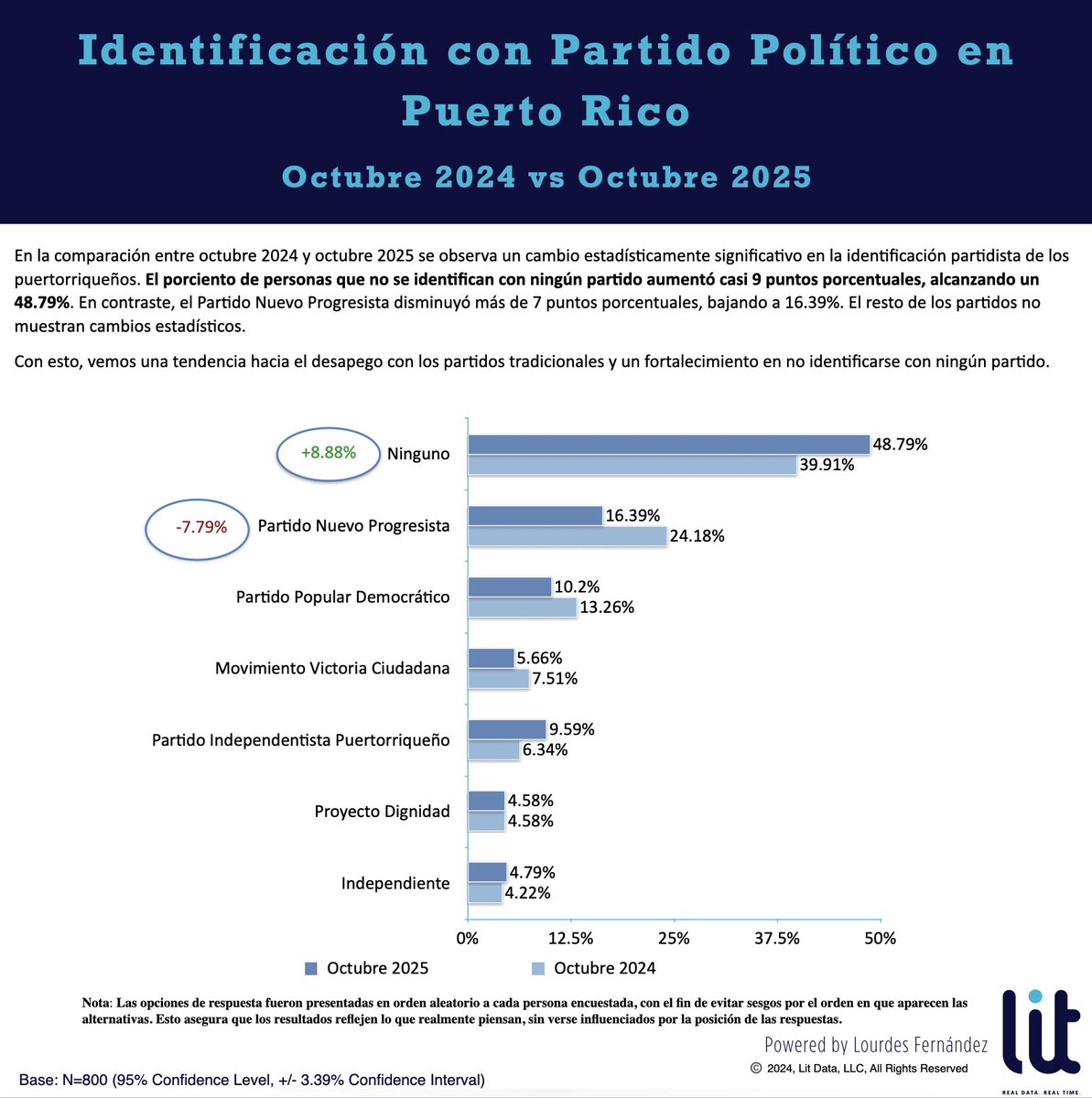 litdatapr's tweet image. Identificación con Partido Político 

Comparando octubre 2024 vs octubre 2025, se observa una data estadística importante:

🔹 48.79% de los puertorriqueños dice no identificarse con ningún partido (+8.88 puntos).

🔹 El Partido Nuevo Progresista disminuye a 16.39% (-7.79…