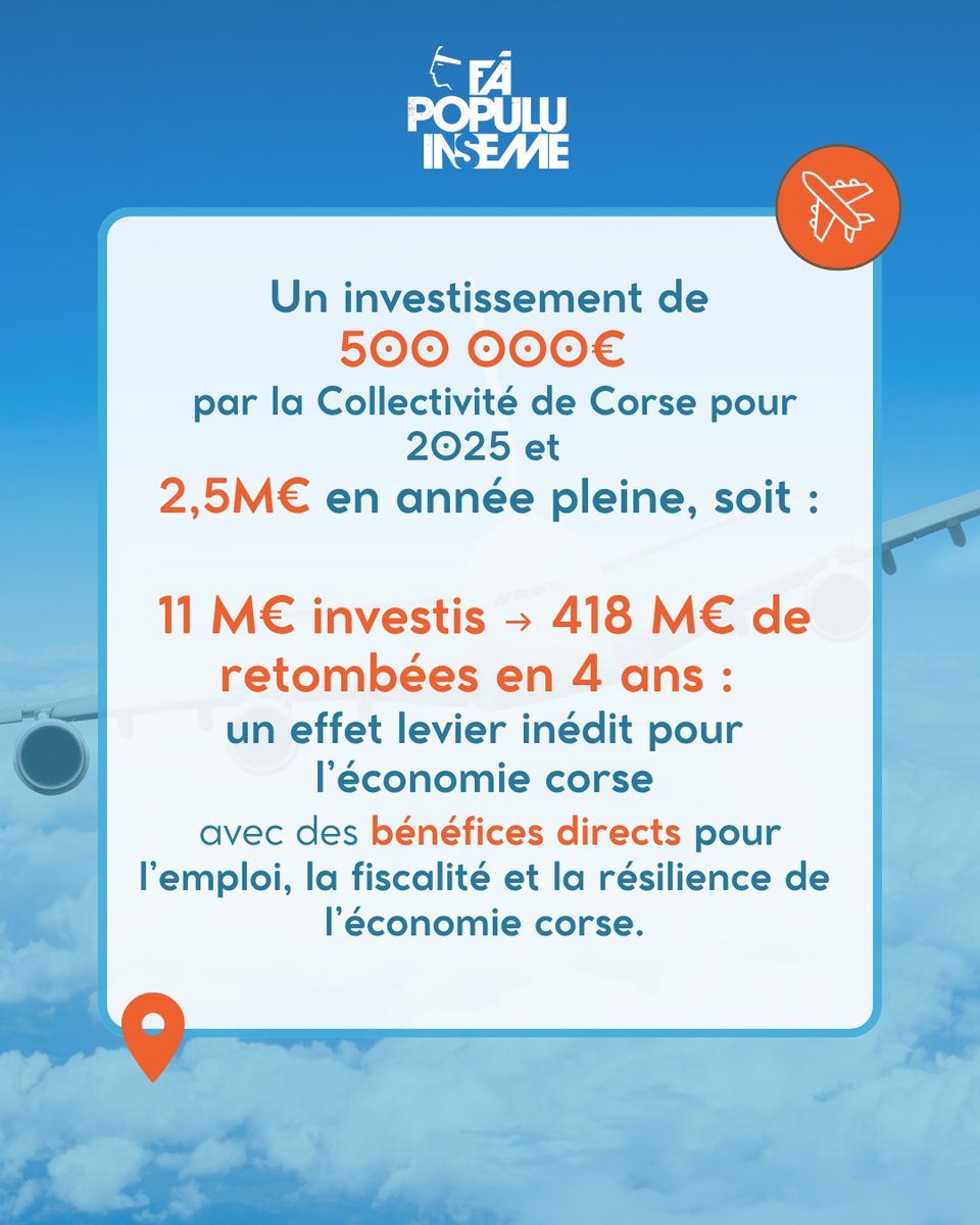 L’Assemblée de Corse a adopté le dispositif inédit d’achats de flux aériens.
11 M€ investis en 4 ans pour 418 M€ de retombées attendues : près de 40 fois l’investissement, avec un impact direct sur l’emploi, la fiscalité et la résilience de l’économie corse.