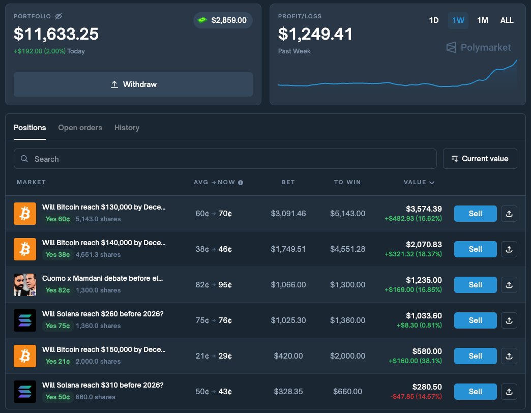 𝟏𝟎𝐤 𝐭𝐨 𝟏𝟎𝟎𝐤 𝐜𝐡𝐚𝐥𝐥𝐞𝐧𝐠𝐞 (<a href="/Polymarket/">Polymarket</a>)

bought:
&gt; BTC ≥ $130k by EOY @ 0.60
&gt; BTC ≥ $140k by EOY @ 0.38
&gt; BTC ≥ $150k by EOY @ 0.21
&gt; SOL ≥ $260 by EOY @ 0.75
&gt; SOL ≥ $310 by EOY @ 0.50

𝐫𝐞𝐚𝐬𝐨𝐧𝐢𝐧𝐠:
scaled into some laddered BTC calls (130/140/150) for