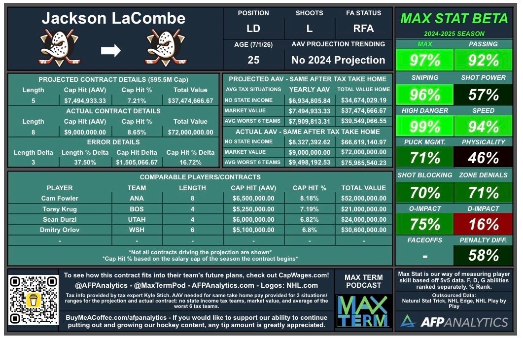 AFPAnalytics's tweet photo. Jackson LaCombe gets PAID by the Anaheim Ducks. #MaxTerm with more UFA years bought gets him to $9M AAV. He’s their #1 and if he can repeat last season or even improve, this could age well for the Ducks! #NHL #FlyTogether @MaxTermPod @CapWages https://t.co/GR685eHoxy