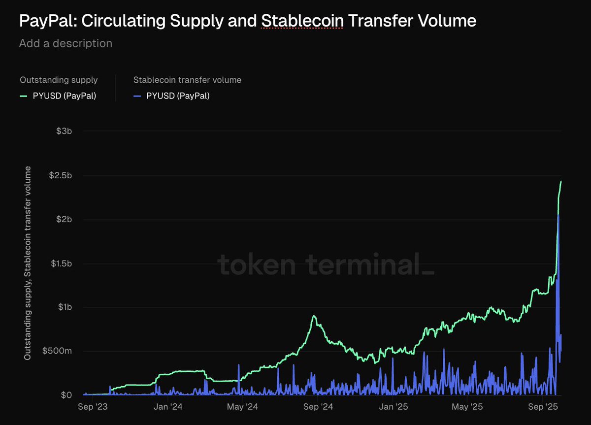 Quietly, <a href="/PayPal/">PayPal</a> PYUSD circulating supply has surged 113% month-over-month to reach a record $2.54B. The stablecoin now settles more than $6B in weekly transfers. 

PayPal's recent integration with <a href="/sparkdotfi/">Spark</a> has helped drive this growth, as the protocol already manages $485M of