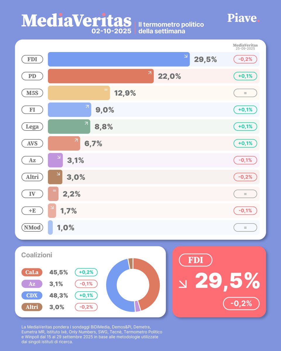 AgencyPiave's tweet photo. ↔️ #MediaVeritas con piccole variazioni.

🔴🟡🟢 Il #CampoLargo cresce con +0.2% grazie a #PD e #AVS (+0.1% ciascuno).

⬆️ Anche il #Cdx cresce leggermente, con +0.1% nonostante il calo di #FdI (-0.2%).

🔵 #Lega e #FI salgono di +0.1%.

🟣 #Azione cede un -0.1%. https://t.co/9UksshBLWM