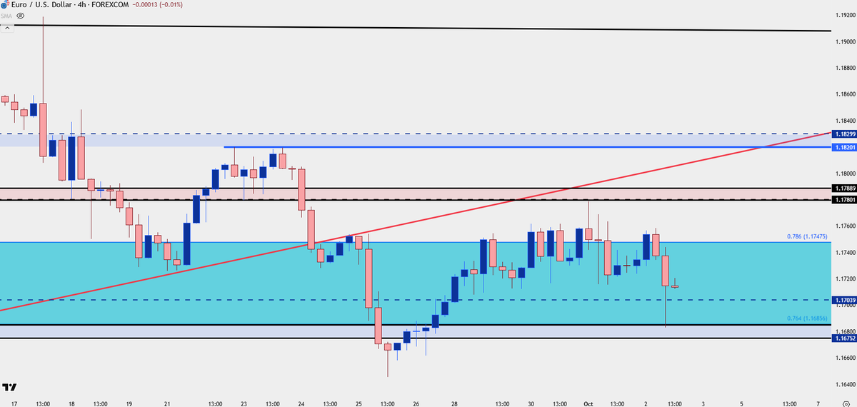 $EURUSD LOD right at 1.1686 fibo level 

bears not exactly barging through the doors but they have held lower-highs and now lows even with that ADP print yday