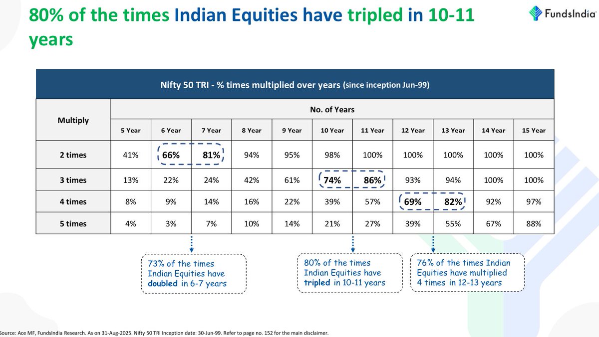 chartians's tweet image. The only 3 slides you need to see!
Send this to your family members or friends who are thinking of stopping or pausing SIP. 

It&apos;s a good report from @FundsIndia 

#SIP #MutualFund