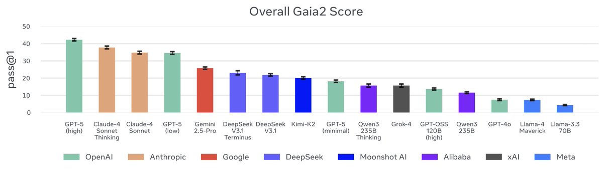 Gaia2 Leaderboard Update: DeepSeek is leading OSS models!  
We’ve added fresh models (DeepSeek v3.1, Qwen 235B thinking, GPT-OSS 120B) and uncovered cool insights on cost, reasoning, and efficiency.  

Blogpost 👉 tinyurl.com/ybvxtmny