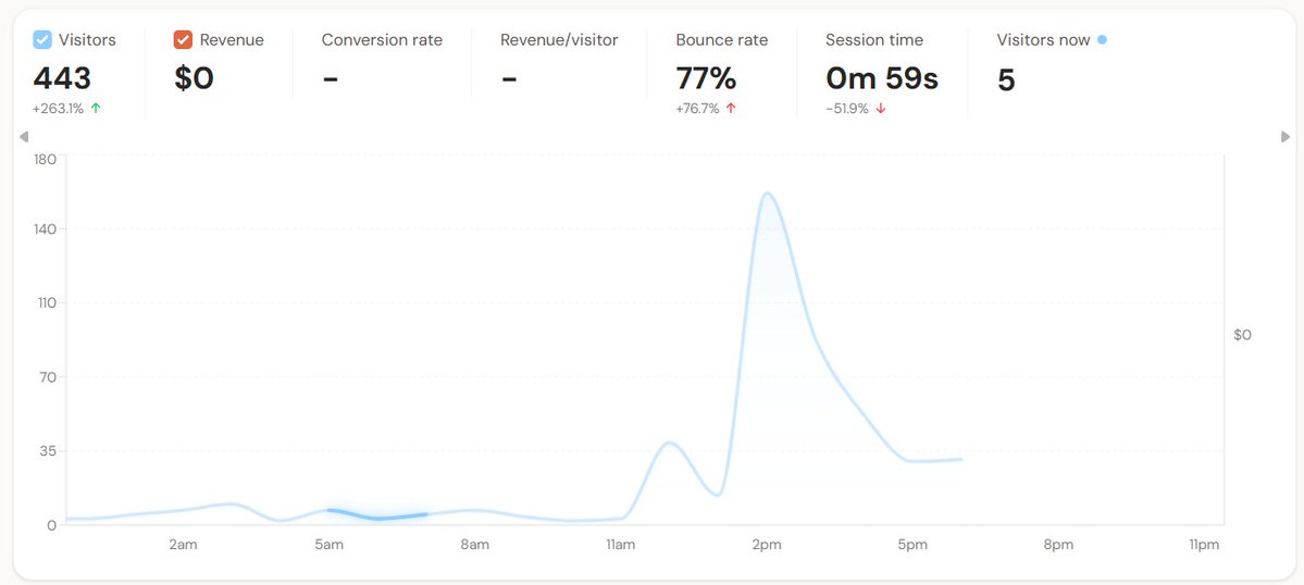 codeBeboo's tweet image. The pain and beauty of getting promoted
->Launched on Toolify
->Got syndicated and mentioned in Superhuman newsletter for free
-> +400 visitors in a day
-> Zero (0) conversions, most just bounce
Proves that low, high-intent traffic > high, low-intent traffic