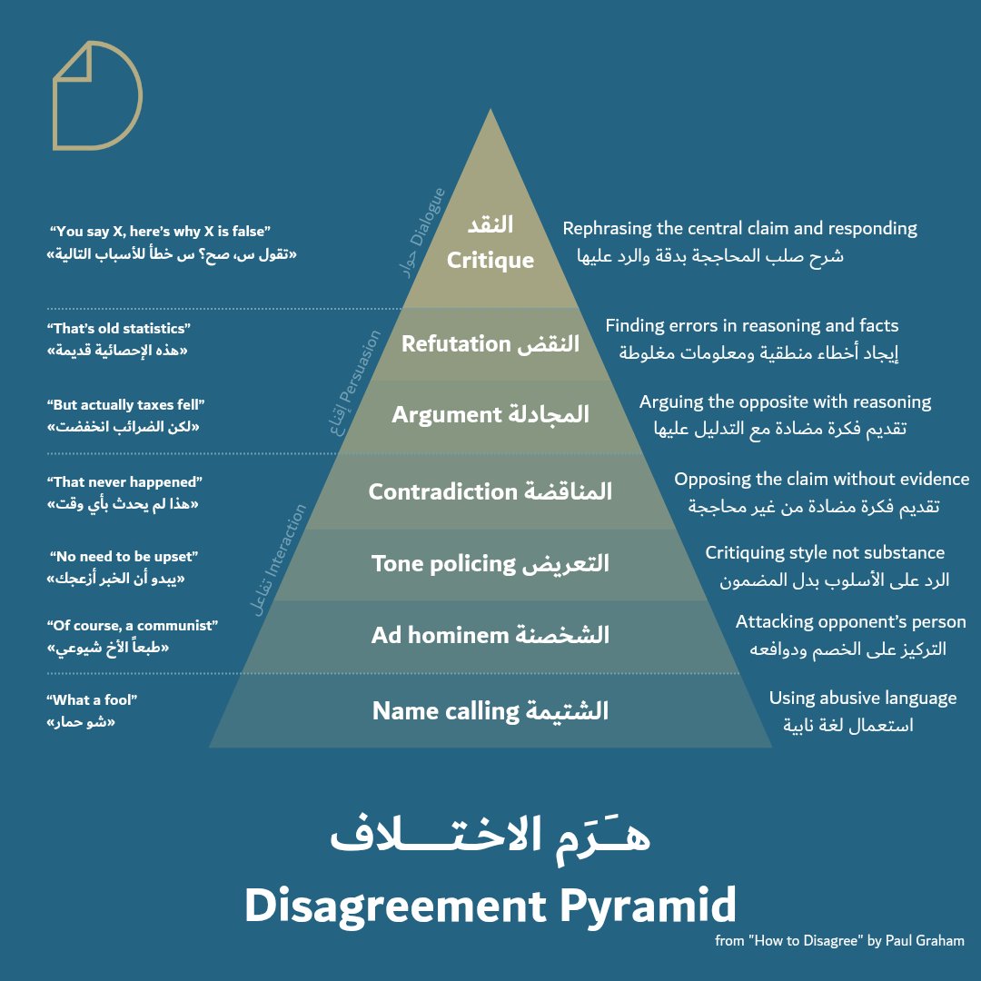 أشكال التعامل مع الخصوم من أرقعها إلى أرقاها.

الصورة من «صحيفة اللغة»، وهي نشرة بريدية شهرية تصدر باللغتين العربية والإنكليزية، تتحدث عن اللسانيات والقضايا الفلسفية والاجتماعية المرتبطة بها.

العدد الأخير يتحدث عن اللغة في عالم الاستقطاب السياسي.

من أحب قراءة العدد كاملاً